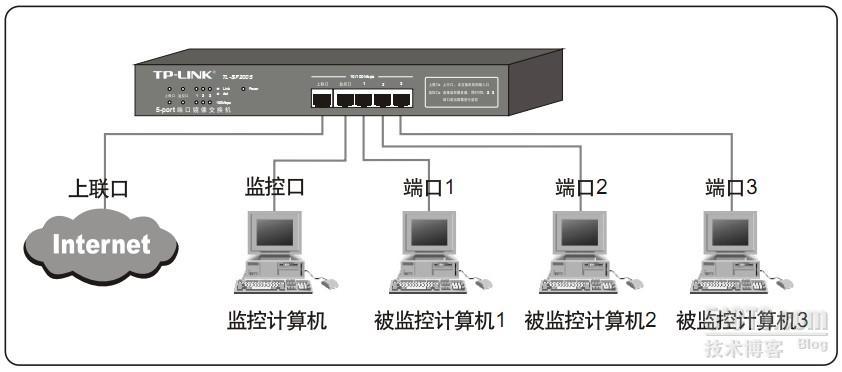 什么是监控端口,网络监控端口号-第2张图片-安保之家 什么是监控端口,网络监控端口号-第2张图片-安保之家