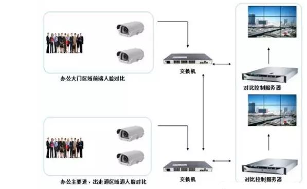 人脸识别监控怎么布线(人脸识别监控怎么布线的)-第3张图片-安保之家 人脸识别监控怎么布线(人脸识别监控怎么布线的)-第3张图片-安保之家