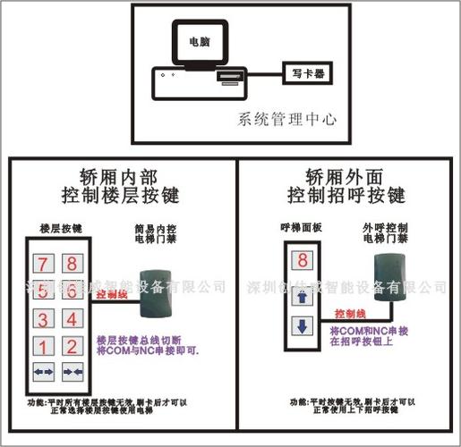 金博电梯ic卡怎么设置,电梯怎么设置ic卡密码-第2张图片-安保之家 金博电梯ic卡怎么设置,电梯怎么设置ic卡密码-第2张图片-安保之家