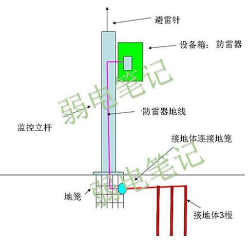 监控立杆防雷接地的正确接法,野外监控摄像怎么装的-第3张图片-安保之家 监控立杆防雷接地的正确接法,野外监控摄像怎么装的-第3张图片-安保之家