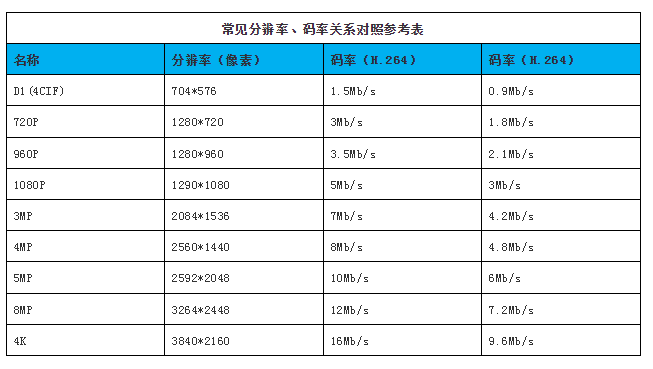 监控的存储怎么算(监控的存储怎么算时间)-第2张图片-安保之家 监控的存储怎么算(监控的存储怎么算时间)-第2张图片-安保之家