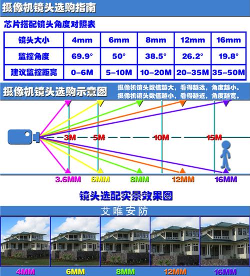 监控广角度怎么选(监控摄像头的广角如何选择)-第1张图片-安保之家 监控广角度怎么选(监控摄像头的广角如何选择)-第1张图片-安保之家