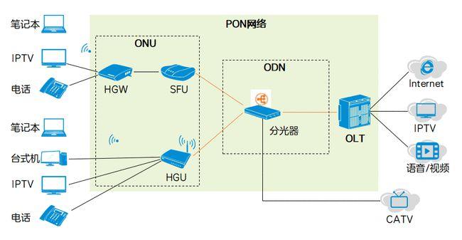 odf盘怎么盘线(OLT,ODF,光交,光分,分纤盒是怎么连接的,有什么特殊情况)-第2张图片-安保之家 odf盘怎么盘线(OLT,ODF,光交,光分,分纤盒是怎么连接的,有什么特殊情况)-第2张图片-安保之家