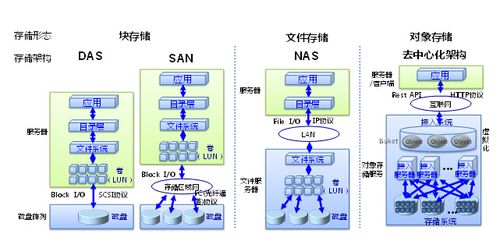 华为对象存储产品系列，存储storage-第1张图片-安保之家