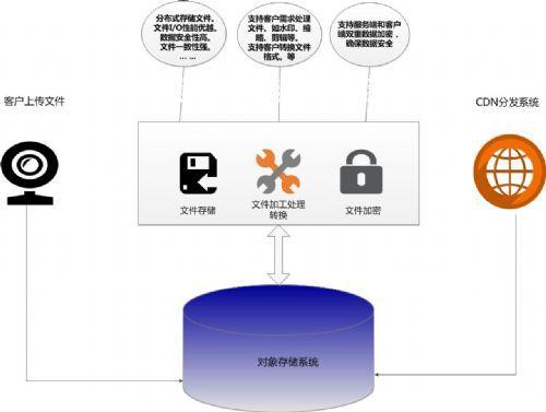 华为对象存储产品系列，存储storage-第3张图片-安保之家