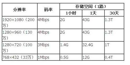 监控储存天数怎么计算(监控储存天数怎么计算出来的)-第3张图片-安保之家 监控储存天数怎么计算(监控储存天数怎么计算出来的)-第3张图片-安保之家