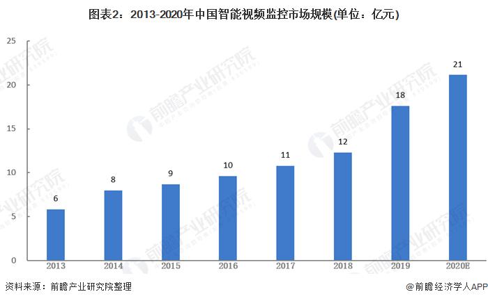安防行业怎么起步(视觉控制系统发展趋势)-第2张图片-安保之家 安防行业怎么起步(视觉控制系统发展趋势)-第2张图片-安保之家