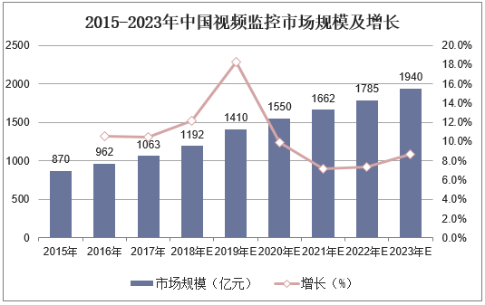 安防行业怎么起步(视觉控制系统发展趋势)-第3张图片-安保之家 安防行业怎么起步(视觉控制系统发展趋势)-第3张图片-安保之家