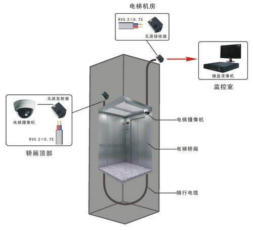 电梯的监控怎么装(如何安装电梯监控)-第3张图片-安保之家 电梯的监控怎么装(如何安装电梯监控)-第3张图片-安保之家