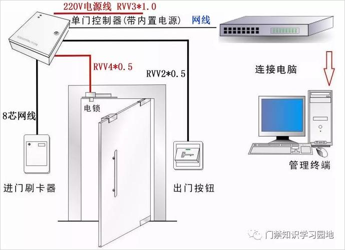 门禁预留线放什么位置,普通门禁线怎么放进去-第2张图片-安保之家 门禁预留线放什么位置,普通门禁线怎么放进去-第2张图片-安保之家