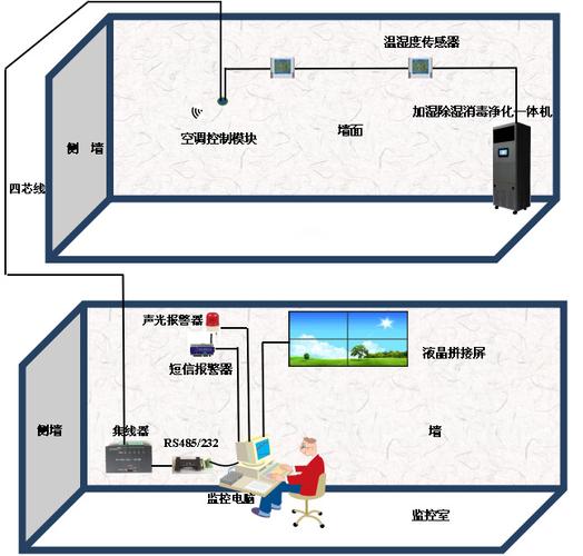 机房湿度过低怎么办,机房湿度过低怎么办-第2张图片-安保之家 机房湿度过低怎么办,机房湿度过低怎么办-第2张图片-安保之家