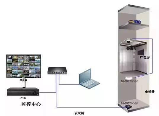 电梯内监控怎么安装(电梯的摄像头怎样安装)-第3张图片-安保之家 电梯内监控怎么安装(电梯的摄像头怎样安装)-第3张图片-安保之家