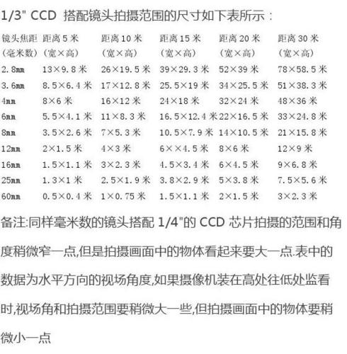 监控广角怎么设置,镜头后截距怎么计算-第1张图片-安保之家 监控广角怎么设置,镜头后截距怎么计算-第1张图片-安保之家