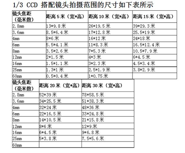 监控广角怎么设置,镜头后截距怎么计算-第2张图片-安保之家 监控广角怎么设置,镜头后截距怎么计算-第2张图片-安保之家