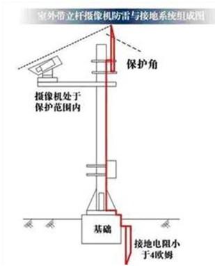 室外设备防雷最佳解决方法,设备避雷怎么做的-第3张图片-安保之家 室外设备防雷最佳解决方法,设备避雷怎么做的-第3张图片-安保之家