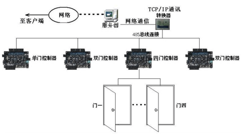 门禁是怎么实现的(门禁系统的原理)-第3张图片-安保之家 门禁是怎么实现的(门禁系统的原理)-第3张图片-安保之家