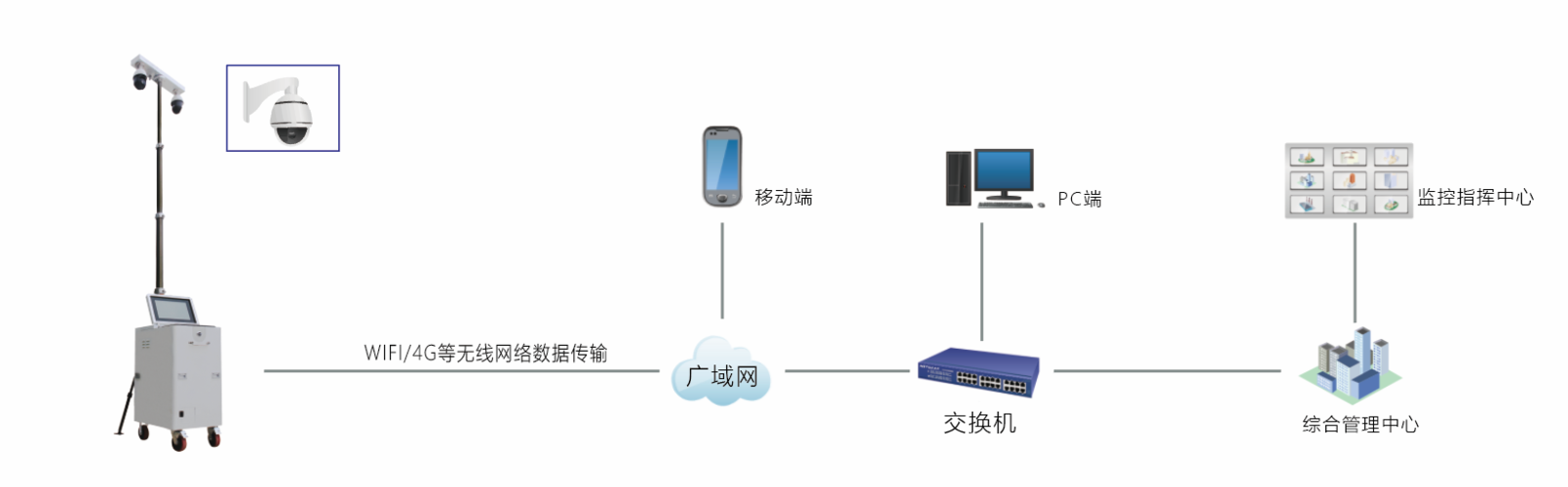 多个无线监控怎么连接,怎么管理无线监控系统设备-第3张图片-安保之家 多个无线监控怎么连接,怎么管理无线监控系统设备-第3张图片-安保之家