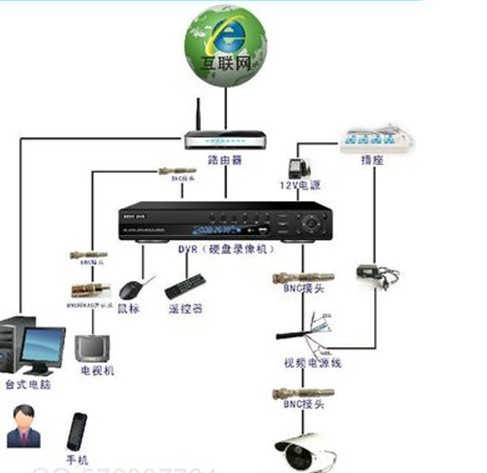 模拟监控系统怎么联网(大华模拟录像机怎么联网)-第3张图片-安保之家 模拟监控系统怎么联网(大华模拟录像机怎么联网)-第3张图片-安保之家