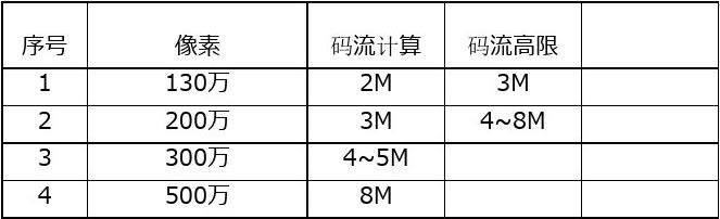 子码流怎么选(子码流设置多少合适)-第2张图片-安保之家 子码流怎么选(子码流设置多少合适)-第2张图片-安保之家