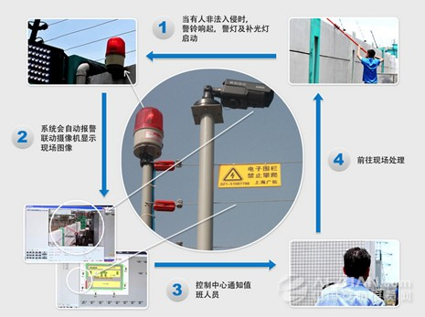 电子围栏怎么联动监控(电子围栏怎么联动监控摄像头)-第3张图片-安保之家 电子围栏怎么联动监控(电子围栏怎么联动监控摄像头)-第3张图片-安保之家