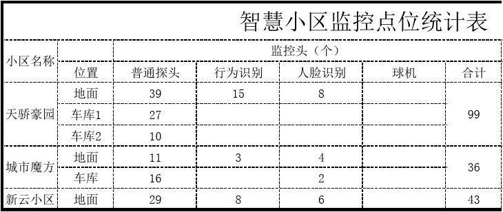 监控点位名称怎么设置,监控点怎么填写才正确-第2张图片-安保之家 监控点位名称怎么设置,监控点怎么填写才正确-第2张图片-安保之家