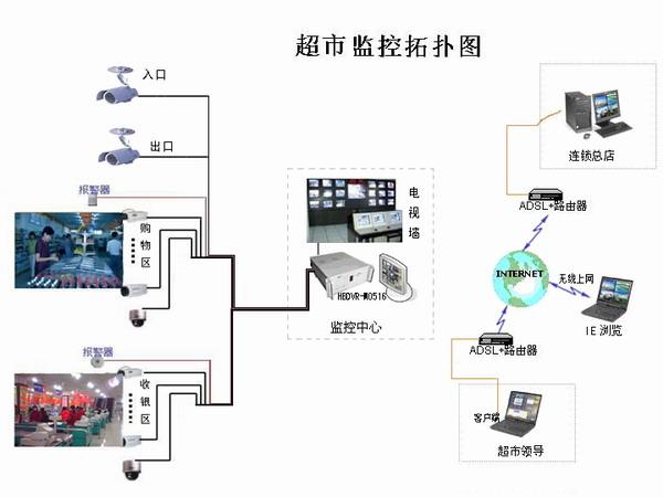 超市外监控怎么接(超市外监控怎么接线的)-第3张图片-安保之家 超市外监控怎么接(超市外监控怎么接线的)-第3张图片-安保之家