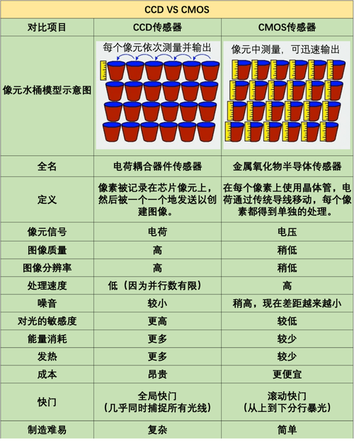 怎么区分ccd和cmos(CCD与CMOS成像区别)-第1张图片-安保之家 怎么区分ccd和cmos(CCD与CMOS成像区别)-第1张图片-安保之家