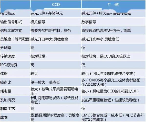 怎么区分ccd和cmos(CCD与CMOS成像区别)-第2张图片-安保之家 怎么区分ccd和cmos(CCD与CMOS成像区别)-第2张图片-安保之家