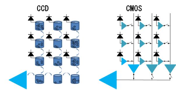 怎么区分ccd和cmos(CCD与CMOS成像区别)-第3张图片-安保之家 怎么区分ccd和cmos(CCD与CMOS成像区别)-第3张图片-安保之家