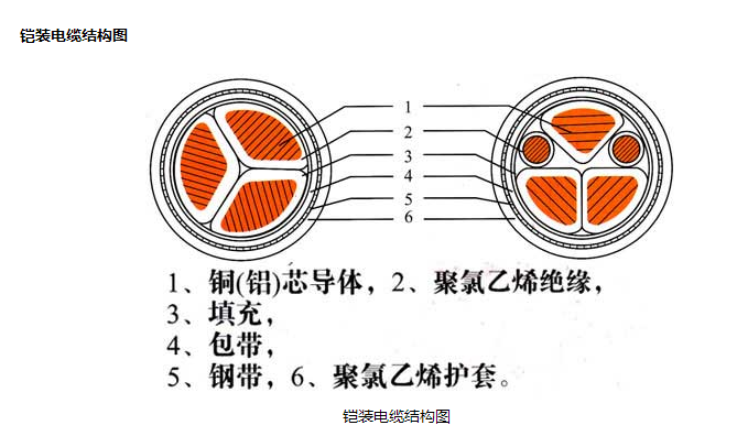钢铠电缆怎么写(电缆钢铠的作用)-第1张图片-安保之家 钢铠电缆怎么写(电缆钢铠的作用)-第1张图片-安保之家
