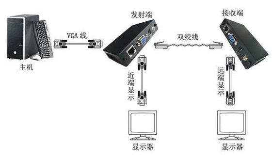 VGA长距离怎么传输(vga长距离传输方法)-第2张图片-安保之家 VGA长距离怎么传输(vga长距离传输方法)-第2张图片-安保之家