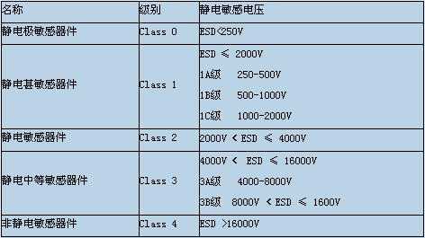 是否防静电怎么测试(防静电等级10个标准)-第2张图片-安保之家 是否防静电怎么测试(防静电等级10个标准)-第2张图片-安保之家