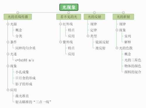光的联想怎么画(光的联想思维导图)-第3张图片-安保之家 光的联想怎么画(光的联想思维导图)-第3张图片-安保之家
