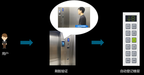 人货电梯人脸识别怎么删除,电梯人脸识别怎么破除-第2张图片-安保之家 人货电梯人脸识别怎么删除,电梯人脸识别怎么破除-第2张图片-安保之家