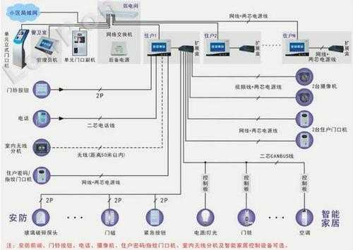 梯控联网怎么布线(小区弱电系统包括哪些,小区弱电系统包括哪些知识)-第1张图片-安保之家 梯控联网怎么布线(小区弱电系统包括哪些,小区弱电系统包括哪些知识)-第1张图片-安保之家