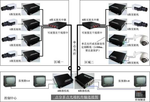 监控怎么使用光端机(一个光端机可以接几个摄像机)-第3张图片-安保之家 监控怎么使用光端机(一个光端机可以接几个摄像机)-第3张图片-安保之家