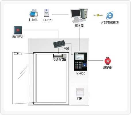 机房门禁怎么安装(怎样安装门顶上的电子门禁)-第3张图片-安保之家 机房门禁怎么安装(怎样安装门顶上的电子门禁)-第3张图片-安保之家