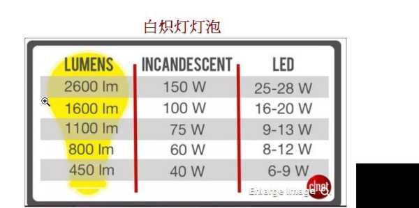 请问一下LED灯的灯珠如何核算瓦数,或者照明度,怎么确定led电源个数是多少-第2张图片-安保之家 请问一下LED灯的灯珠如何核算瓦数,或者照明度,怎么确定led电源个数是多少-第2张图片-安保之家