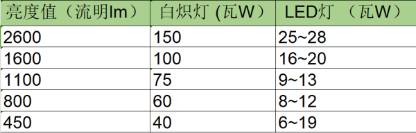 请问一下LED灯的灯珠如何核算瓦数,或者照明度,怎么确定led电源个数是多少-第1张图片-安保之家 请问一下LED灯的灯珠如何核算瓦数,或者照明度,怎么确定led电源个数是多少-第1张图片-安保之家