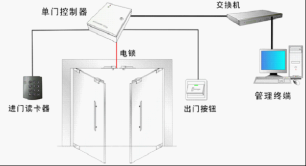 门禁双向管制等什么意思,单位双向门禁怎么破解的-第1张图片-安保之家 门禁双向管制等什么意思,单位双向门禁怎么破解的-第1张图片-安保之家