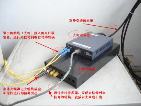 网络终端设备和光端机到底怎么回事?光纤光缆,光纤跳线,光收发器呢?只有工程那块才用到么,怎么判断光端机好坏-第3张图片-安保之家 网络终端设备和光端机到底怎么回事?光纤光缆,光纤跳线,光收发器呢?只有工程那块才用到么,怎么判断光端机好坏-第3张图片-安保之家