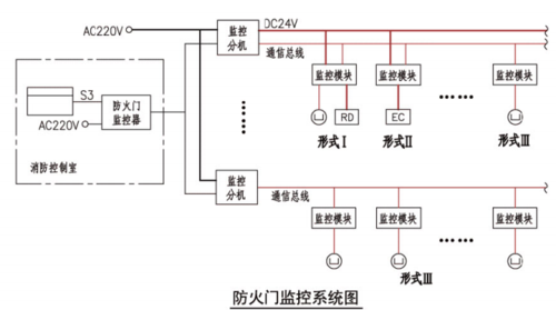监控报警联动怎么关(防火门联动怎么关闭)-第2张图片-安保之家 监控报警联动怎么关(防火门联动怎么关闭)-第2张图片-安保之家