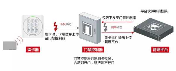 门禁刷卡怎么识别进出(门禁知识)-第1张图片-安保之家 门禁刷卡怎么识别进出(门禁知识)-第1张图片-安保之家