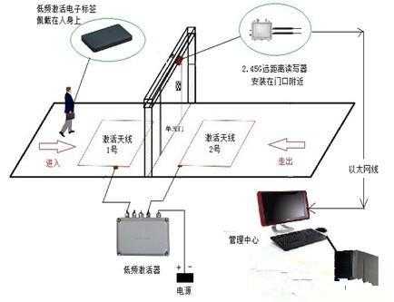 门禁刷卡怎么识别进出(门禁知识)-第2张图片-安保之家 门禁刷卡怎么识别进出(门禁知识)-第2张图片-安保之家