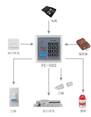 门禁系统怎么设密码(门禁系统怎么设密码的)-第2张图片-安保之家 门禁系统怎么设密码(门禁系统怎么设密码的)-第2张图片-安保之家