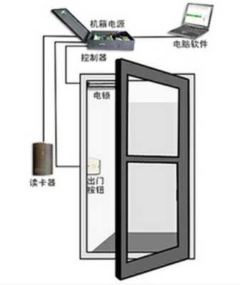 门禁坏了快速处理方法,门禁系统干扰怎么解决的-第3张图片-安保之家 门禁坏了快速处理方法,门禁系统干扰怎么解决的-第3张图片-安保之家