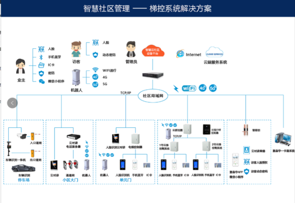 智慧电梯前景怎么样(智慧电梯管理解决方案)-第3张图片-安保之家 智慧电梯前景怎么样(智慧电梯管理解决方案)-第3张图片-安保之家