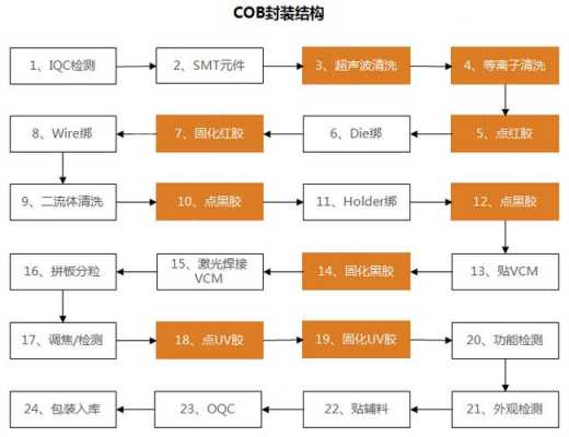 摄像头模组怎么点(摄像头模组的工艺流程)-第2张图片-安保之家 摄像头模组怎么点(摄像头模组的工艺流程)-第2张图片-安保之家