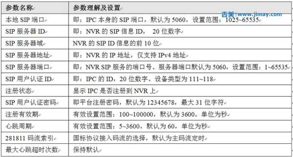 国标gb28181一般怎么配置,gb28181协议详解-第1张图片-安保之家 国标gb28181一般怎么配置,gb28181协议详解-第1张图片-安保之家