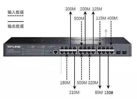 百兆交换机怎么计算(1000M的交换机输出只有100M怎么调)-第3张图片-安保之家 百兆交换机怎么计算(1000M的交换机输出只有100M怎么调)-第3张图片-安保之家